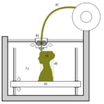 Fused Deposition Modeling (FDM)