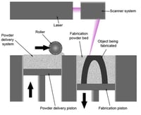 SLS selective laser sintering