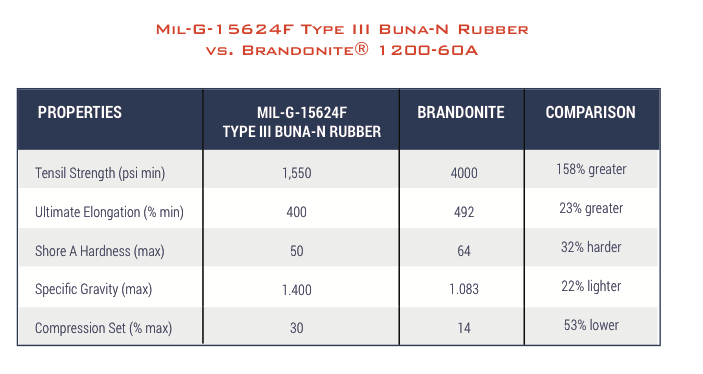 alternative to buna-n nitrile rubber industrial applications